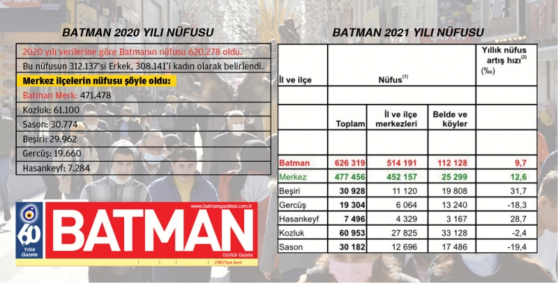 2020 yılı ve 2021 yılı Batman nüfus tablosu