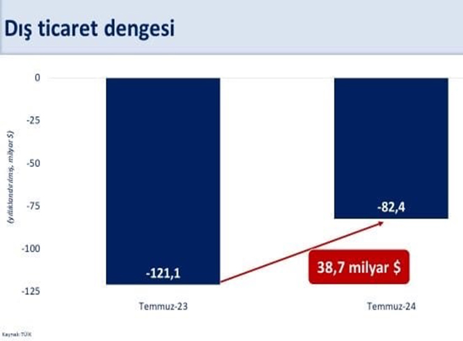 BAKAN ŞİMŞEK'TEN CARİ AÇIKTAKİ DÜŞÜŞE VURGU