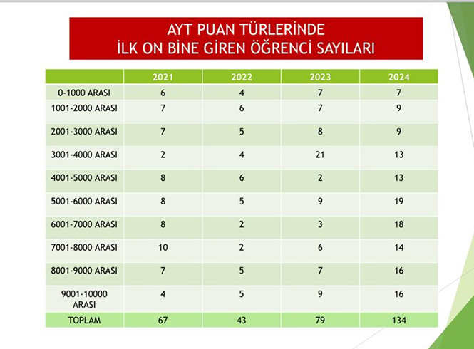 Batman'da (EBAP) Meyvelerini Veriyor