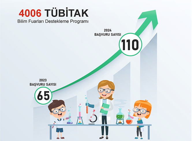 BATMAN’DA TÜBİTAK 4006 BAŞVURULARINDA REKOR ARTIŞ!