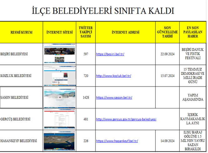 BELEDİYE SİTELERİNİ KİM GÜNCELLİYOR?