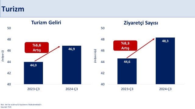 DIŞ TİCARET DENGESİ ÖNCEKİ YILA GÖRE 35 MİLYAR DOLAR İYİLEŞTİ