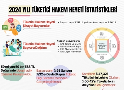 59 MİLYON TL’LİK UYUŞMAZLIK ÇÖZÜLDÜ