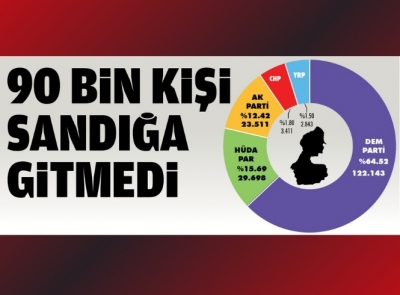 90 BİN KİŞİ SANDIĞA GİTMEDİ